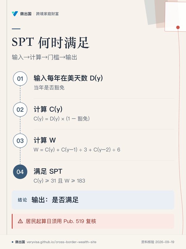 SPT 何时满足;输入→计算→门槛→输出;输入每年在美天数 D(y);计算 C(y);计算 W;满足 SPT;输出:是否满足;居民起算日须用 Pub. 519 复核