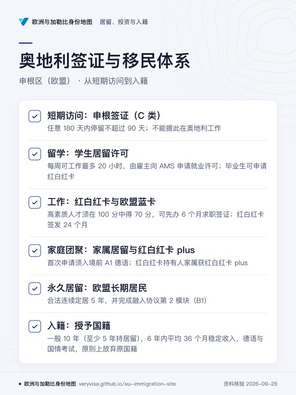奥地利签证与移民体系;申根区(欧盟) · 从短期访问到入籍;短期访问:申根签证(C 类);留学:学生居留许可;工作:红白红卡与欧盟蓝卡;家庭团聚:家属居留与红白红卡 plus;永久居留:欧盟长期居民;入籍:授予国籍
