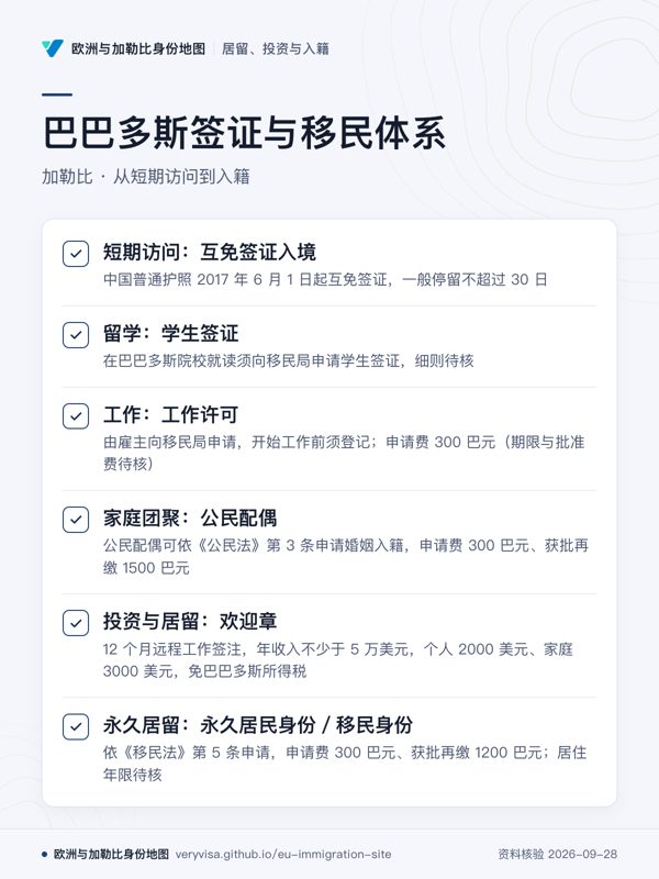 巴巴多斯签证与移民体系;加勒比 · 从短期访问到入籍;短期访问:互免签证入境;留学:学生签证;工作:工作许可;家庭团聚:公民配偶;投资与居留:欢迎章;永久居留:永久居民身份/移民身份