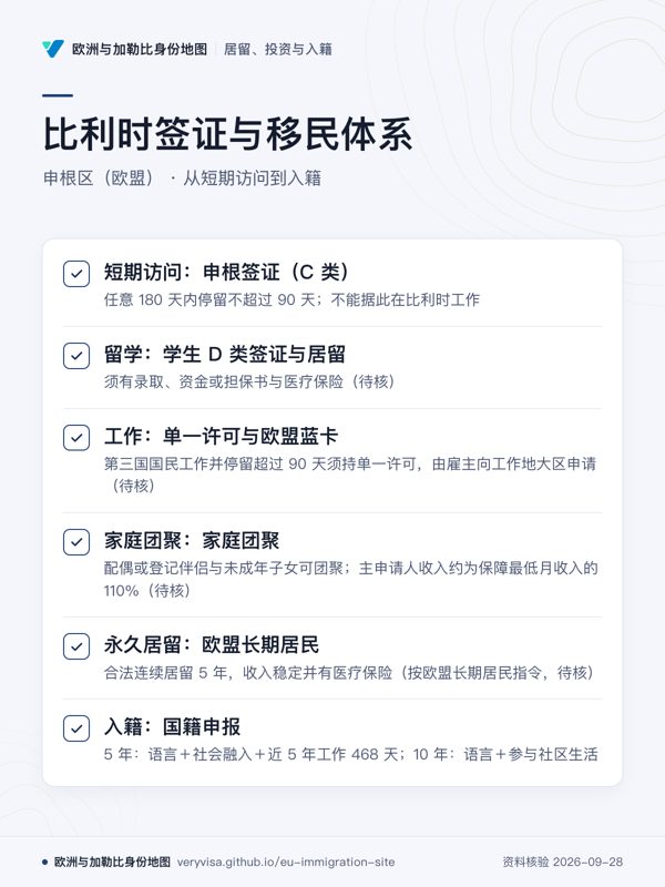 比利时签证与移民体系;申根区(欧盟) · 从短期访问到入籍;短期访问:申根签证(C 类);留学:学生 D 类签证与居留;工作:单一许可与欧盟蓝卡;家庭团聚:家庭团聚;永久居留:欧盟长期居民;入籍:国籍申报