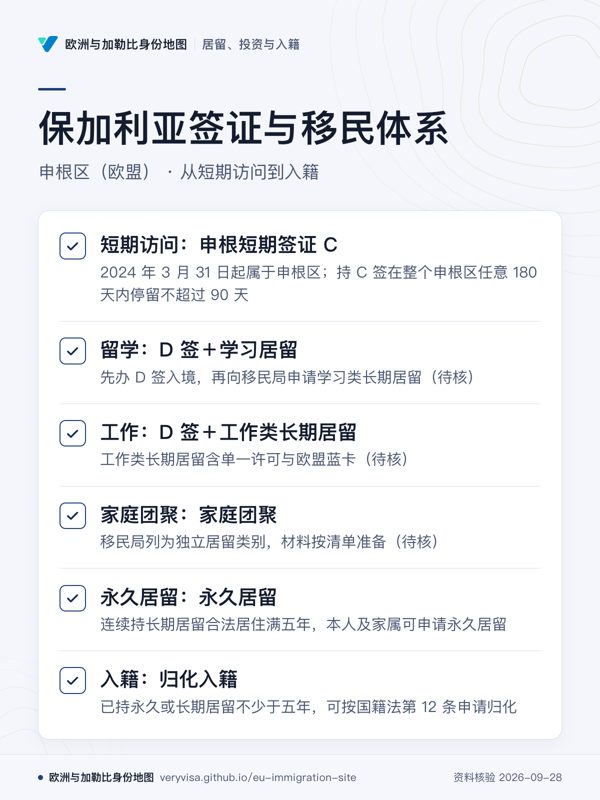 保加利亚签证与移民体系;申根区(欧盟) · 从短期访问到入籍;短期访问:申根短期签证 C;留学:D 签+学习居留;工作:D 签+工作类长期居留;家庭团聚:家庭团聚;永久居留:永久居留;入籍:归化入籍