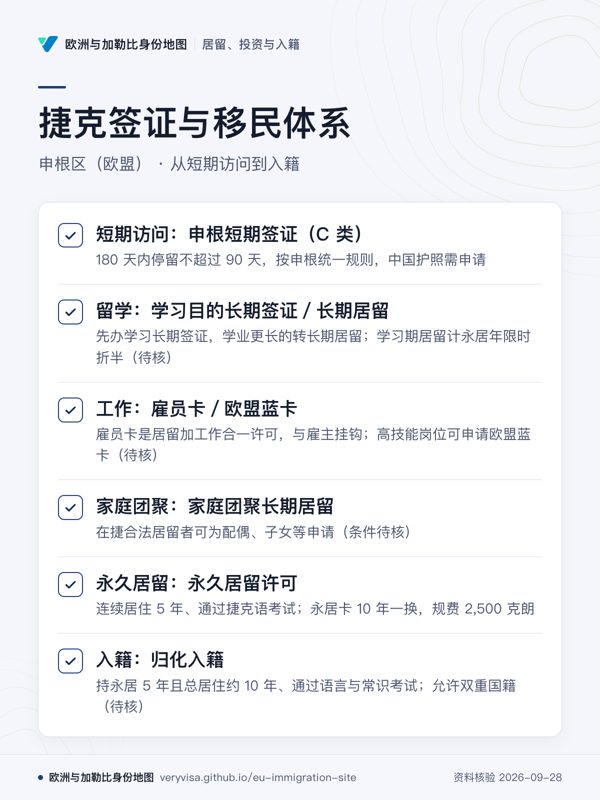 捷克签证与移民体系;申根区(欧盟) · 从短期访问到入籍;短期访问:申根短期签证(C 类);留学:学习目的长期签证/长期居留;工作:雇员卡/欧盟蓝卡;家庭团聚:家庭团聚长期居留;永久居留:永久居留许可;入籍:归化入籍