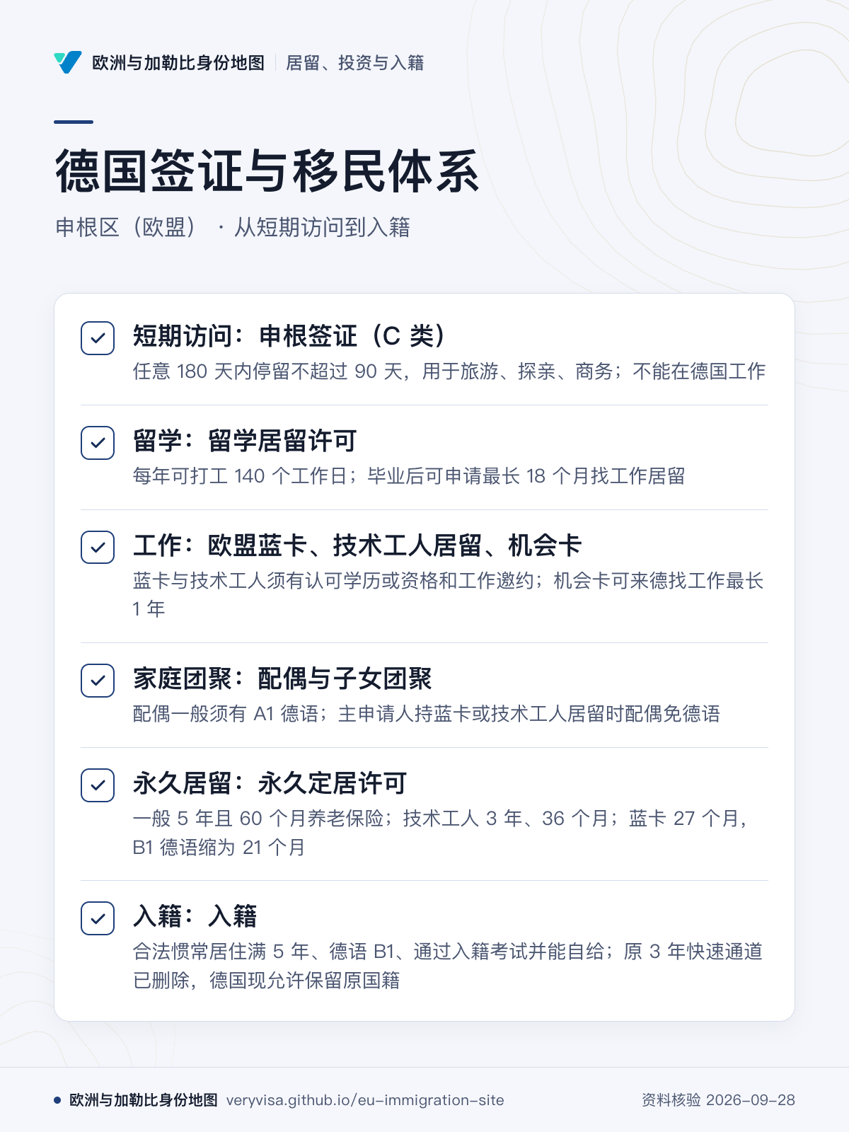 德国签证与移民体系；申根区（欧盟） · 从短期访问到入籍；短期访问：申根签证（C 类）；留学：留学居留许可；工作：欧盟蓝卡、技术工人居留、机会卡；家庭团聚：配偶与子女团聚；永久居留：永久定居许可；入籍：入籍