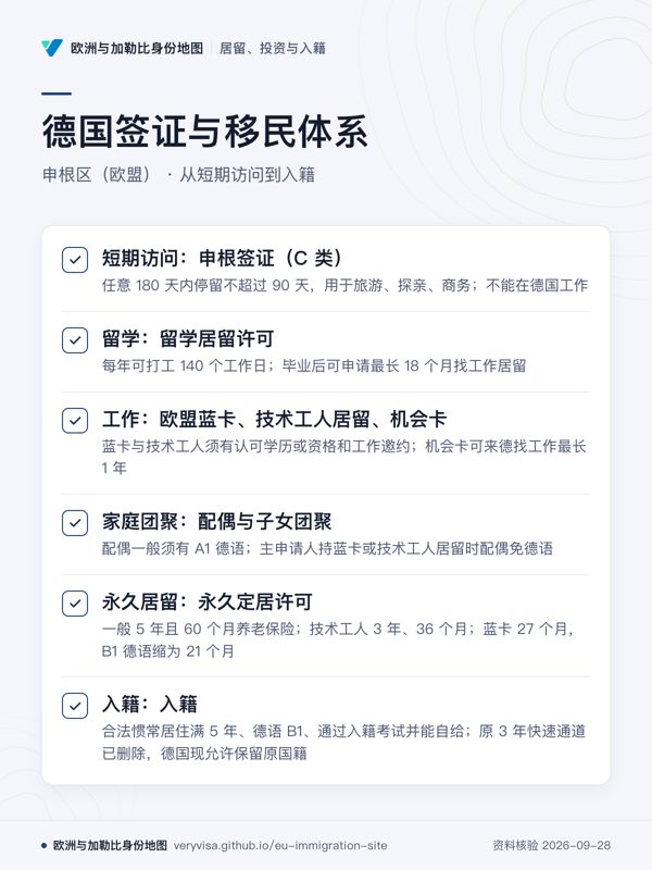德国签证与移民体系;申根区(欧盟) · 从短期访问到入籍;短期访问:申根签证(C 类);留学:留学居留许可;工作:欧盟蓝卡、技术工人居留、机会卡;家庭团聚:配偶与子女团聚;永久居留:永久定居许可;入籍:入籍