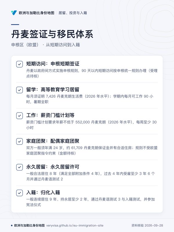 丹麦签证与移民体系;申根区(欧盟) · 从短期访问到入籍;短期访问:申根短期签证;留学:高等教育学习居留;工作:薪资门槛计划等;家庭团聚:配偶家庭团聚;永久居留:永久居留许可;入籍:归化入籍