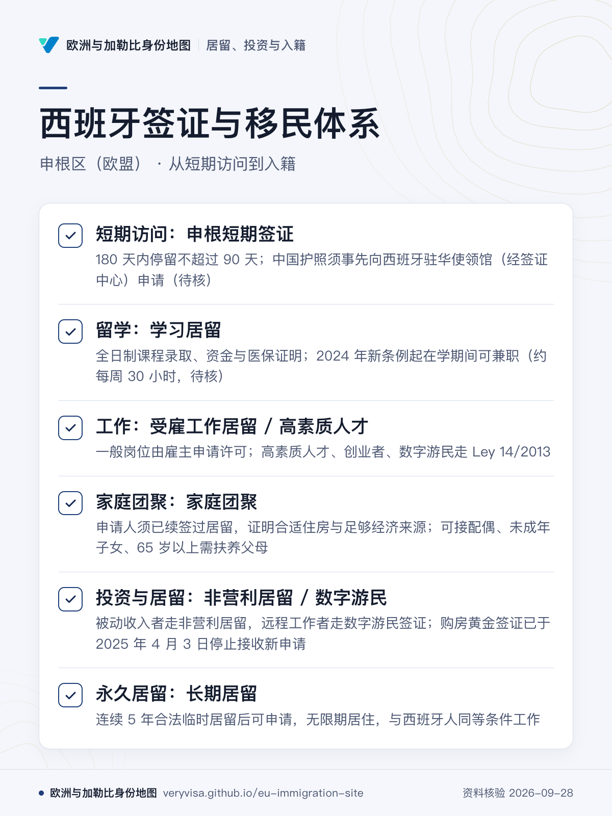 西班牙签证与移民体系；申根区（欧盟） · 从短期访问到入籍；短期访问：申根短期签证；留学：学习居留；工作：受雇工作居留 / 高素质人才；家庭团聚：家庭团聚；投资与居留：非营利居留 / 数字游民；永久居留：长期居留