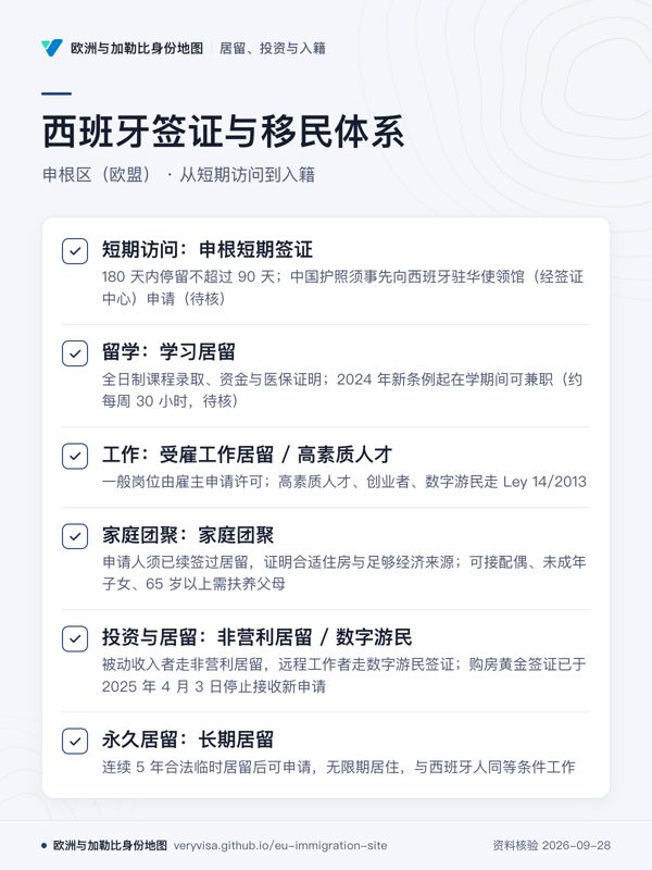 西班牙签证与移民体系;申根区(欧盟) · 从短期访问到入籍;短期访问:申根短期签证;留学:学习居留;工作:受雇工作居留 / 高素质人才;家庭团聚:家庭团聚;投资与居留:非营利居留 / 数字游民;永久居留:长期居留