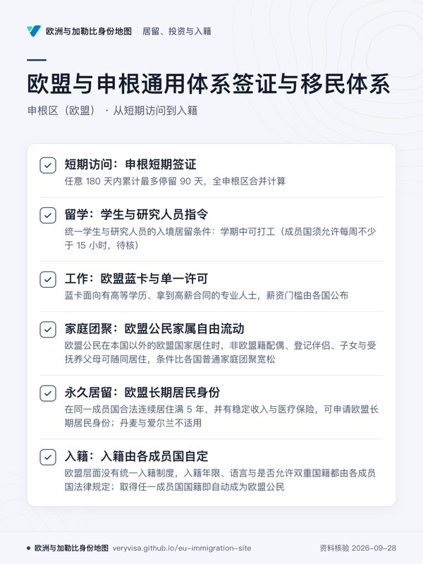 欧盟与申根通用体系签证与移民体系;申根区(欧盟) · 从短期访问到入籍;短期访问:申根短期签证;留学:学生与研究人员指令;工作:欧盟蓝卡与单一许可;家庭团聚:欧盟公民家属自由流动;永久居留:欧盟长期居民身份;入籍:入籍由各成员国自定