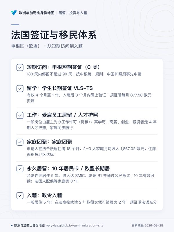 法国签证与移民体系;申根区(欧盟) · 从短期访问到入籍;短期访问:申根短期签证(C 类);留学:学生长期签证 VLS-TS;工作:受雇员工居留 / 人才护照;家庭团聚:家庭团聚;永久居留:10 年居民卡 / 欧盟长期居;入籍:政令入籍