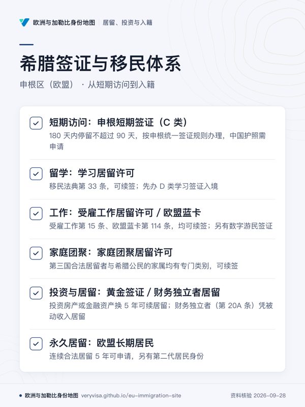 希腊签证与移民体系;申根区(欧盟) · 从短期访问到入籍;短期访问:申根短期签证(C 类);留学:学习居留许可;工作:受雇工作居留许可/欧盟蓝卡;家庭团聚:家庭团聚居留许可;投资与居留:黄金签证/财务独立者居留;永久居留:欧盟长期居民