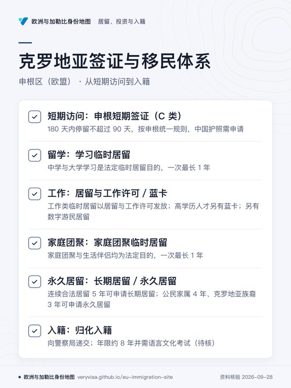 克罗地亚签证与移民体系;申根区(欧盟) · 从短期访问到入籍;短期访问:申根短期签证(C 类);留学:学习临时居留;工作:居留与工作许可/蓝卡;家庭团聚:家庭团聚临时居留;永久居留:长期居留/永久居留;入籍:归化入籍