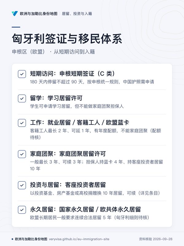 匈牙利签证与移民体系;申根区(欧盟) · 从短期访问到入籍;短期访问:申根短期签证(C 类);留学:学习居留许可;工作:就业居留/客籍工人/欧盟蓝卡;家庭团聚:家庭团聚居留许可;投资与居留:客座投资者居留;永久居留:国家永久居留/欧共体永久居留