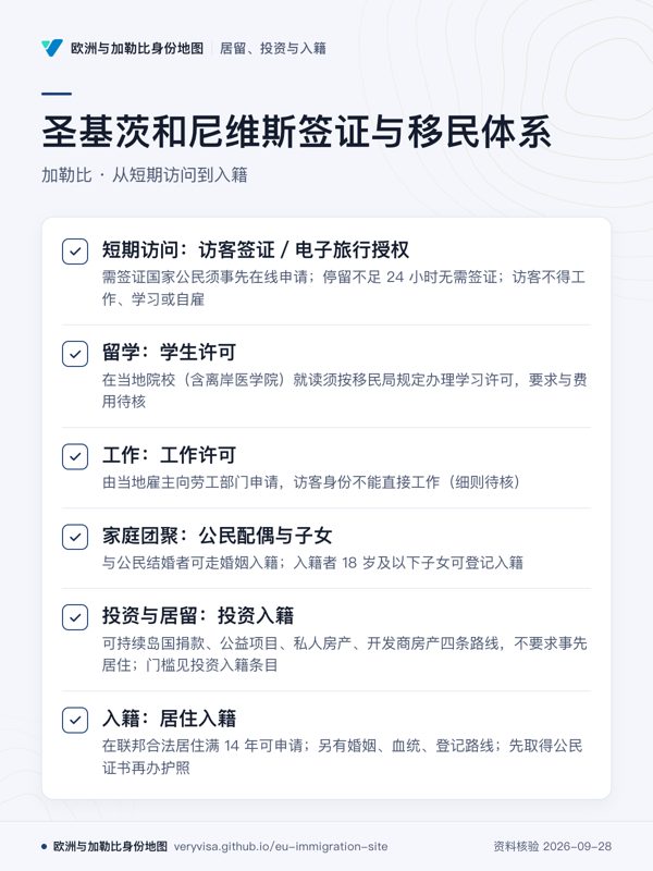 圣基茨和尼维斯签证与移民体系;加勒比 · 从短期访问到入籍;短期访问:访客签证/电子旅行授权;留学:学生许可;工作:工作许可;家庭团聚:公民配偶与子女;投资与居留:投资入籍;入籍:居住入籍