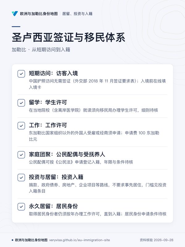 圣卢西亚签证与移民体系;加勒比 · 从短期访问到入籍;短期访问:访客入境;留学:学生许可;工作:工作许可;家庭团聚:公民配偶与受抚养人;投资与居留:投资入籍;永久居留:居民身份