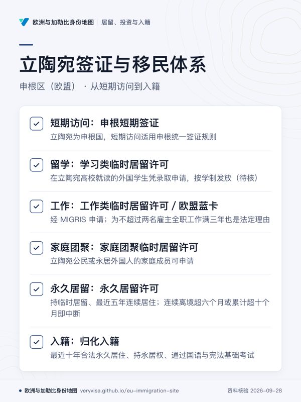 立陶宛签证与移民体系;申根区(欧盟) · 从短期访问到入籍;短期访问:申根短期签证;留学:学习类临时居留许可;工作:工作类临时居留许可/欧盟蓝卡;家庭团聚:家庭团聚临时居留许可;永久居留:永久居留许可;入籍:归化入籍