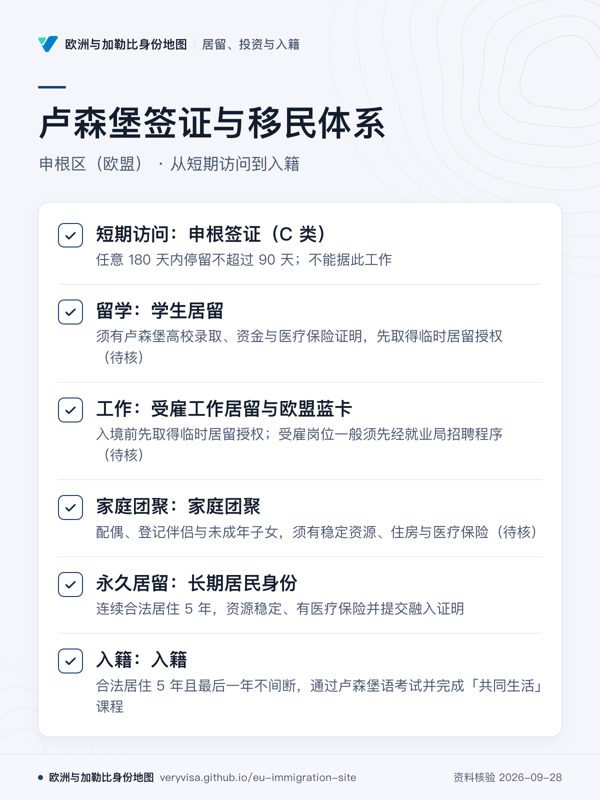 卢森堡签证与移民体系;申根区(欧盟) · 从短期访问到入籍;短期访问:申根签证(C 类);留学:学生居留;工作:受雇工作居留与欧盟蓝卡;家庭团聚:家庭团聚;永久居留:长期居民身份;入籍:入籍