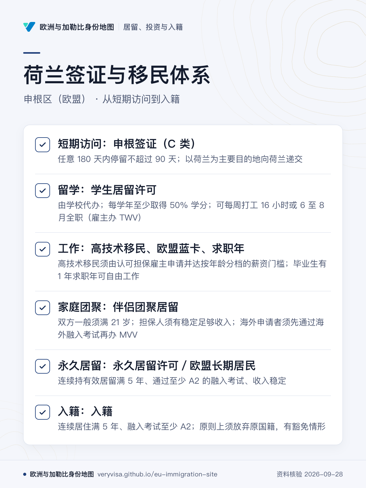 荷兰签证与移民体系；申根区（欧盟） · 从短期访问到入籍；短期访问：申根签证（C 类）；留学：学生居留许可；工作：高技术移民、欧盟蓝卡、求职年；家庭团聚：伴侣团聚居留；永久居留：永久居留许可／欧盟长期居民；入籍：入籍
