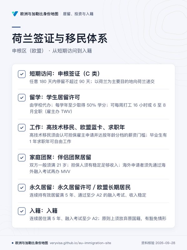 荷兰签证与移民体系;申根区(欧盟) · 从短期访问到入籍;短期访问:申根签证(C 类);留学:学生居留许可;工作:高技术移民、欧盟蓝卡、求职年;家庭团聚:伴侣团聚居留;永久居留:永久居留许可/欧盟长期居民;入籍:入籍