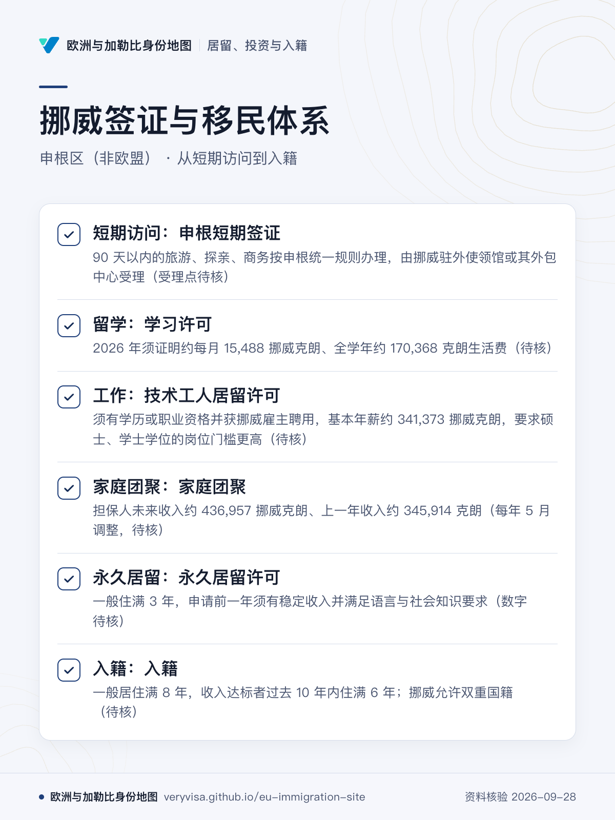 挪威签证与移民体系；申根区（非欧盟） · 从短期访问到入籍；短期访问：申根短期签证；留学：学习许可；工作：技术工人居留许可；家庭团聚：家庭团聚；永久居留：永久居留许可；入籍：入籍