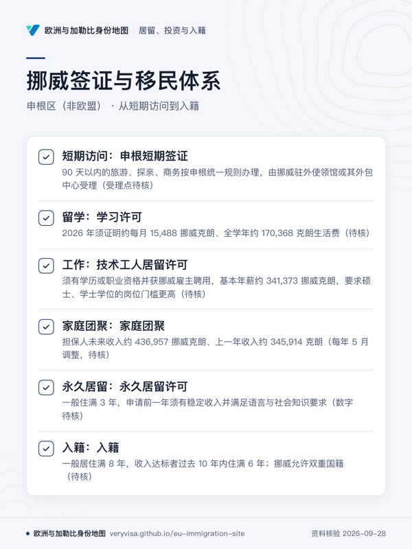 挪威签证与移民体系;申根区(非欧盟) · 从短期访问到入籍;短期访问:申根短期签证;留学:学习许可;工作:技术工人居留许可;家庭团聚:家庭团聚;永久居留:永久居留许可;入籍:入籍