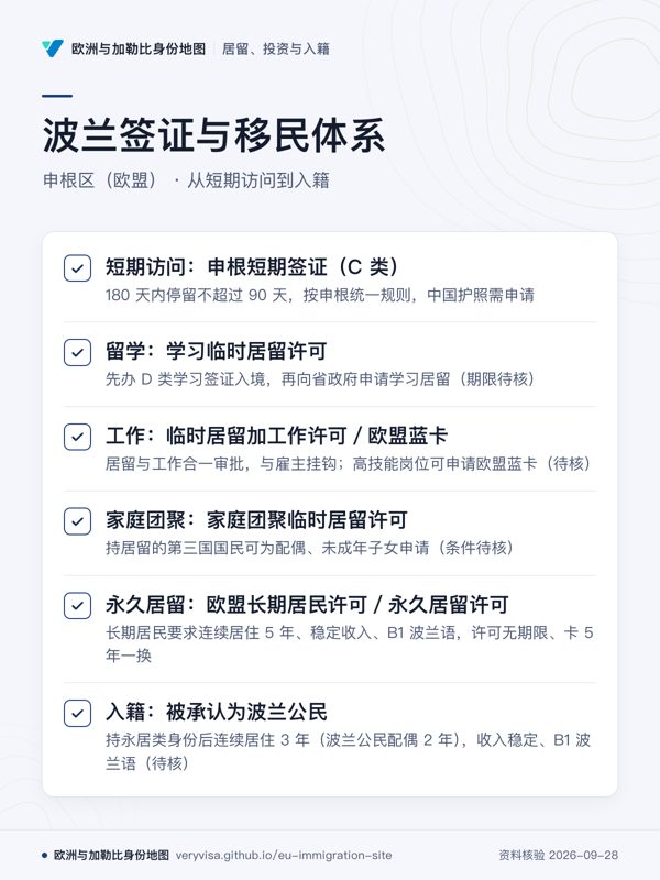 波兰签证与移民体系;申根区(欧盟) · 从短期访问到入籍;短期访问:申根短期签证(C 类);留学:学习临时居留许可;工作:临时居留加工作许可/欧盟蓝卡;家庭团聚:家庭团聚临时居留许可;永久居留:欧盟长期居民许可/永久居留许可;入籍:被承认为波兰公民