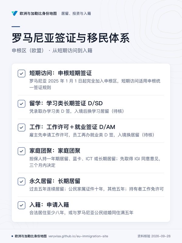 罗马尼亚签证与移民体系;申根区(欧盟) · 从短期访问到入籍;短期访问:申根短期签证;留学:学习类长期签证 D/SD;工作:工作许可+就业签证 D/AM;家庭团聚:家庭团聚;永久居留:长期居留;入籍:申请入籍