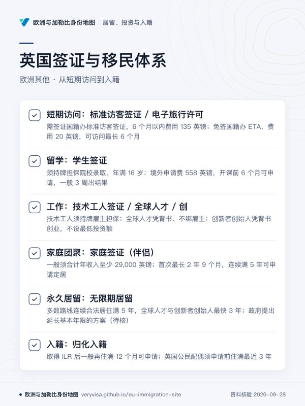 英国签证与移民体系;欧洲其他 · 从短期访问到入籍;短期访问:标准访客签证 / 电子旅行许可;留学:学生签证;工作:技术工人签证 / 全球人才 / 创;家庭团聚:家庭签证(伴侣);永久居留:无限期居留;入籍:归化入籍