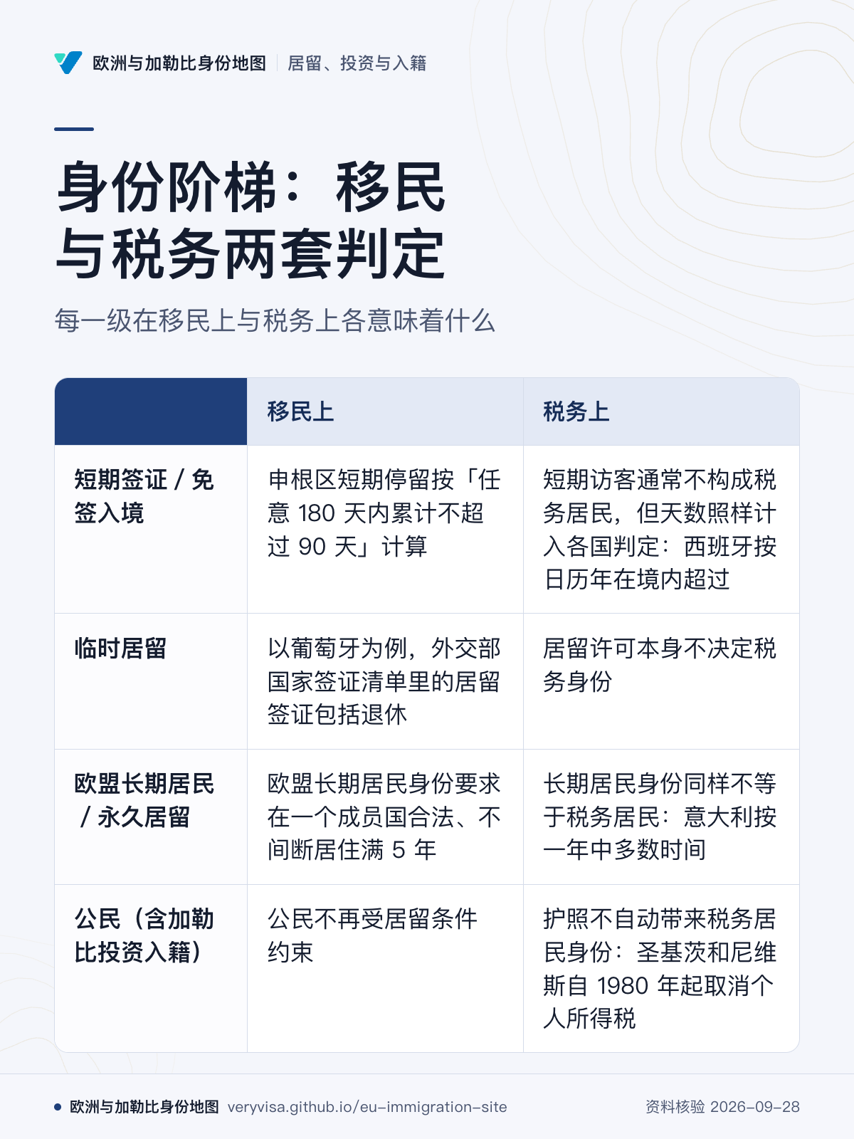 身份阶梯：移民与税务两套判定；每一级在移民上与税务上各意味着什么；移民上；税务上；短期签证／免签入境；临时居留；欧盟长期居民／永久居留；公民（含加勒比投资入籍）