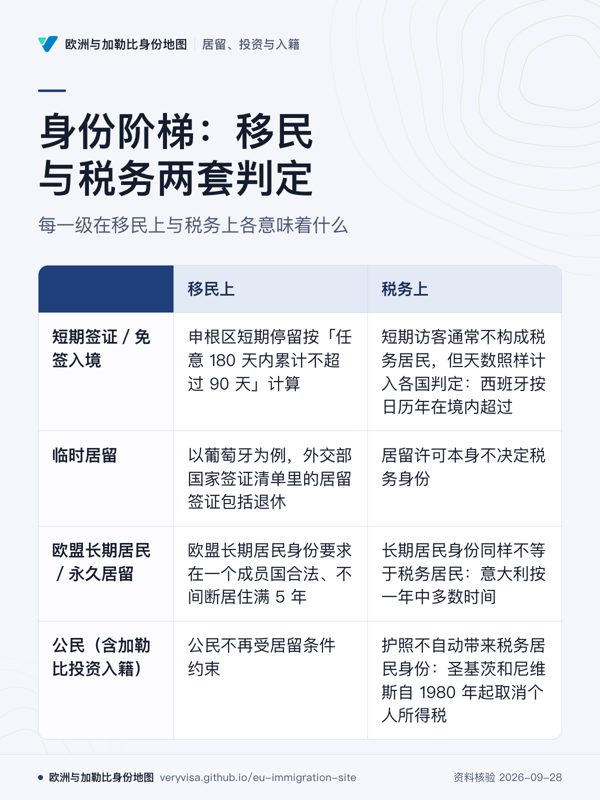 身份阶梯:移民与税务两套判定;每一级在移民上与税务上各意味着什么;移民上;税务上;短期签证/免签入境;临时居留;欧盟长期居民/永久居留;公民(含加勒比投资入籍)