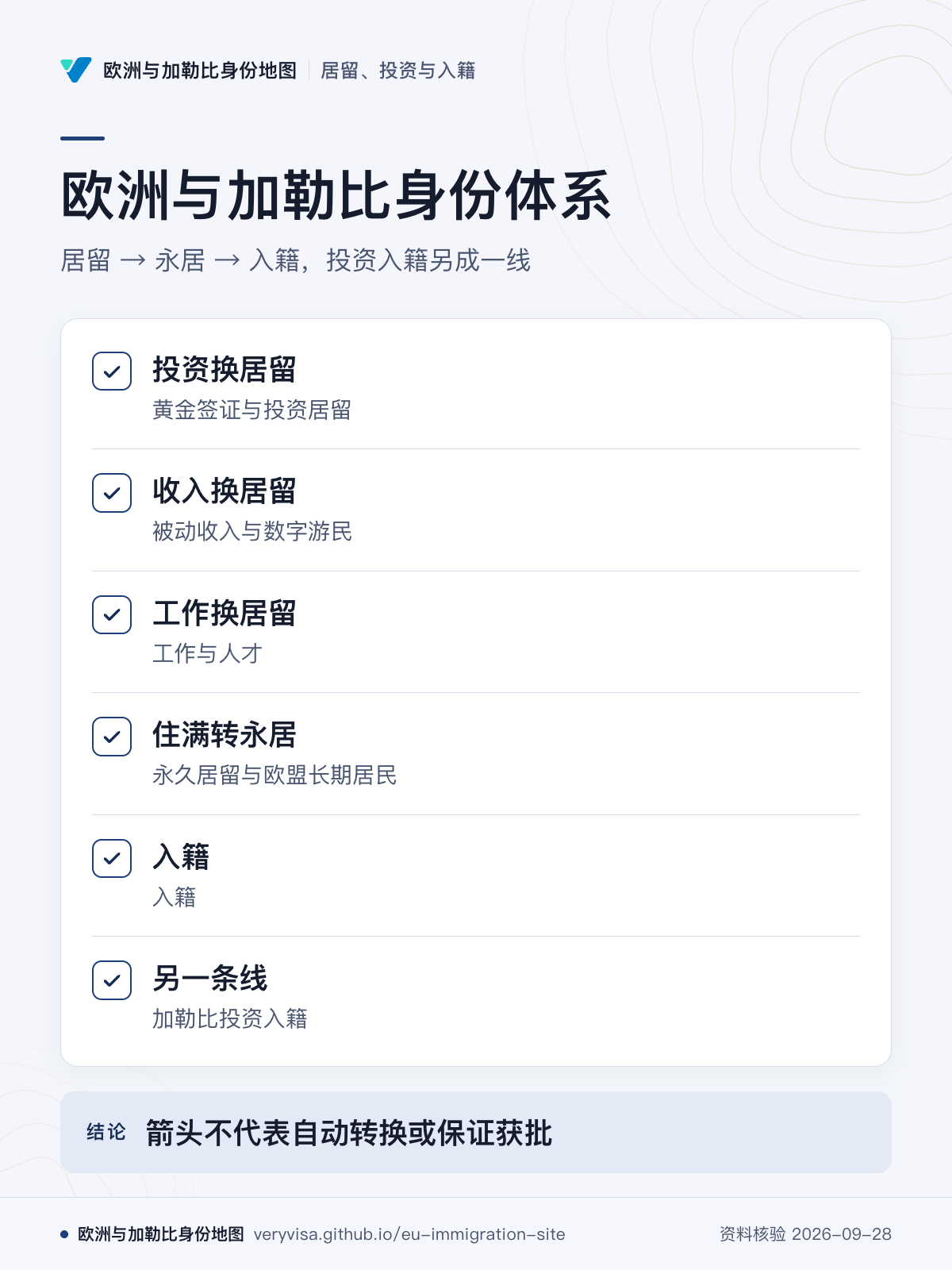 欧洲与加勒比身份体系；居留 → 永居 → 入籍，投资入籍另成一线；投资换居留；收入换居留；工作换居留；住满转永居；入籍；另一条线；箭头不代表自动转换或保证获批
