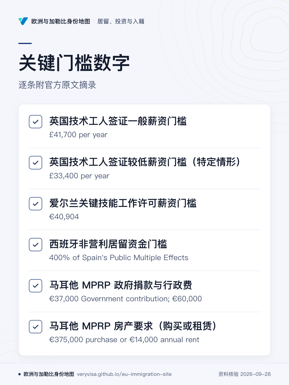 关键门槛数字；逐条附官方原文摘录；英国技术工人签证一般薪资门槛；英国技术工人签证较低薪资门槛（特定情形）；爱尔兰关键技能工作许可薪资门槛；西班牙非营利居留资金门槛；马耳他 MPRP 政府捐款与行政费；马耳他 MPRP 房产要求（购买或租赁）