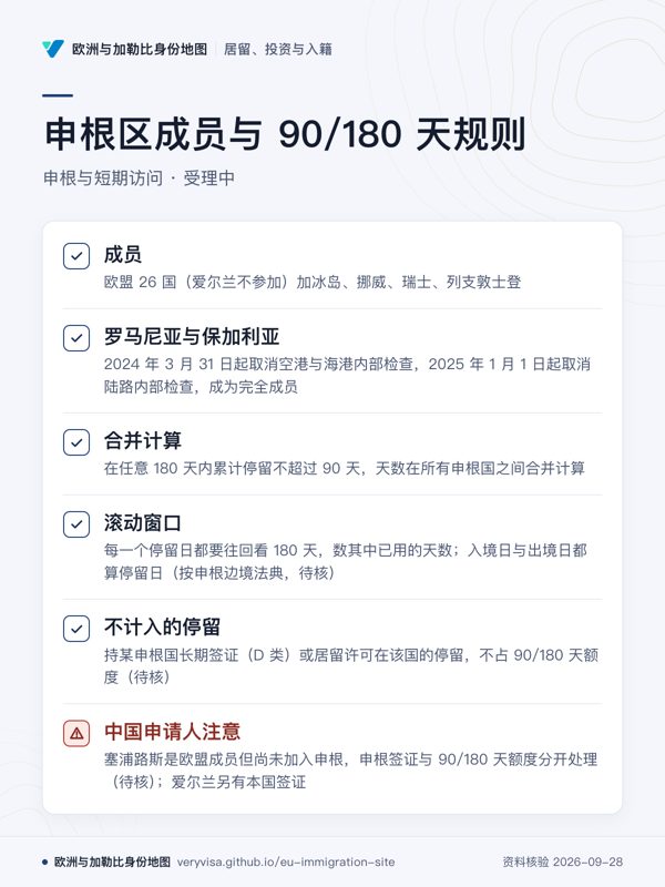 申根区成员与 90/180 天规则;申根与短期访问 · 受理中;成员;罗马尼亚与保加利亚;合并计算;滚动窗口;不计入的停留;中国申请人注意
