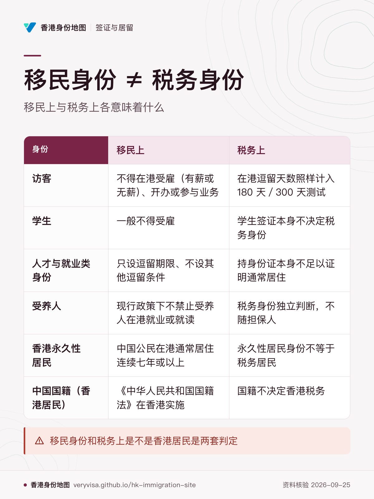 移民身份 ≠ 税务身份；移民上与税务上各意味着什么；移民上；税务上；访客；学生；人才与就业类身份；受养人；香港永久性居民；中国国籍（香港居民）；移民身份和税务上是不是香港居民是两套判定
