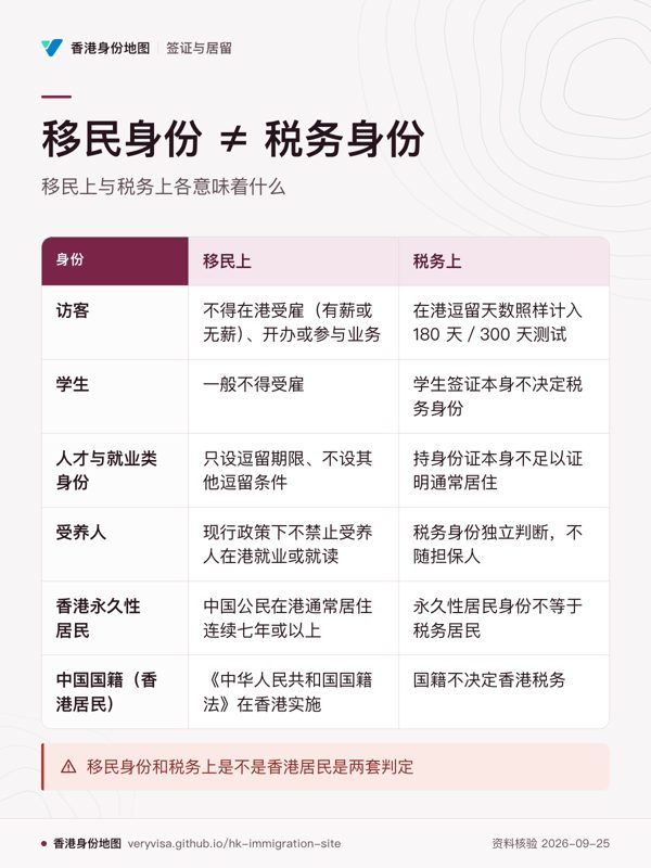 移民身份 ≠ 税务身份;移民上与税务上各意味着什么;移民上;税务上;访客;学生;人才与就业类身份;受养人;香港永久性居民;中国国籍(香港居民);移民身份和税务上是不是香港居民是两套判定