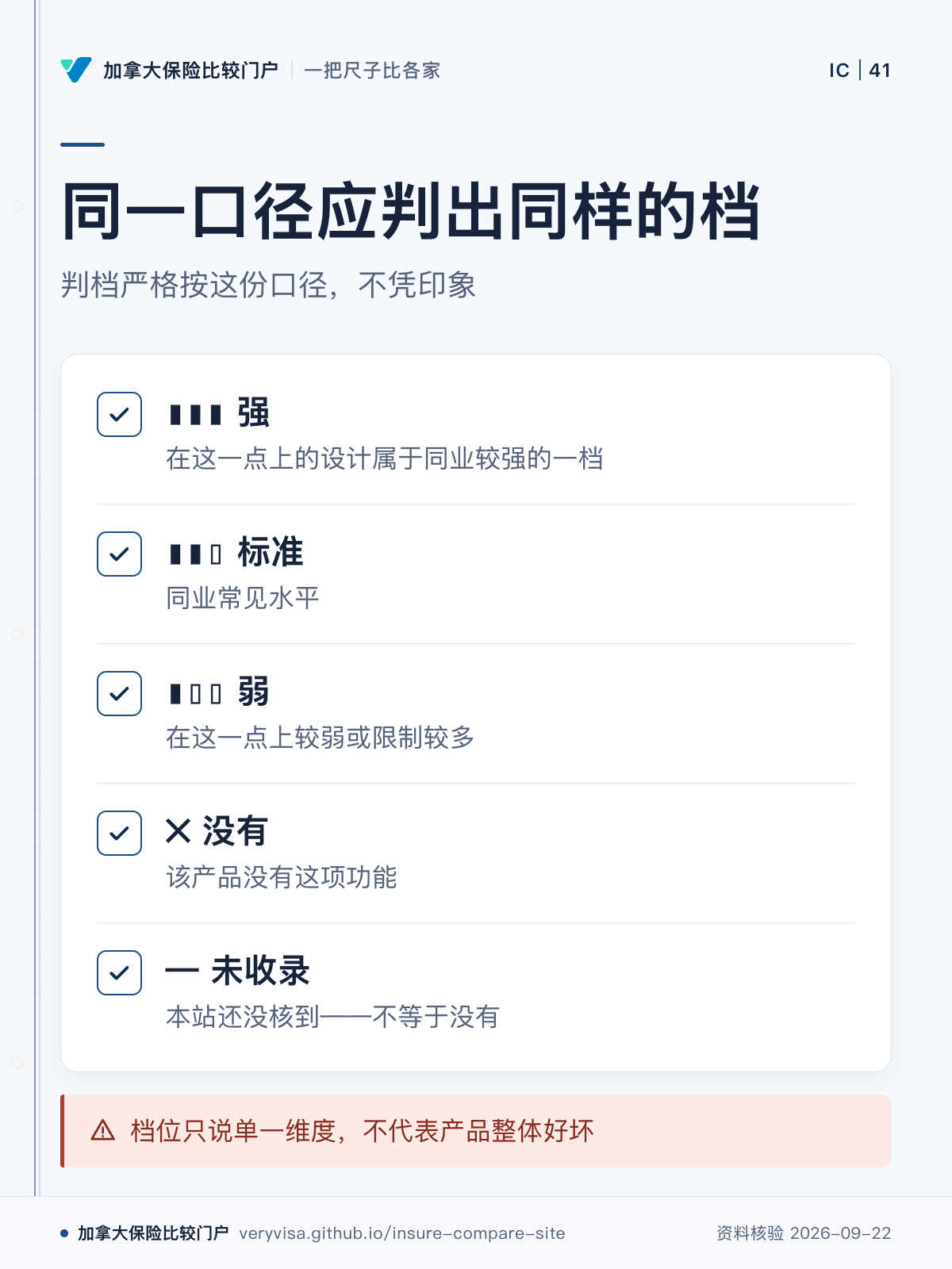同一口径应判出同样的档；判档严格按这份口径，不凭印象；▮▮▮ 强；▮▮▯ 标准；▮▯▯ 弱；✕ 没有；— 未收录；档位只说单一维度，不代表产品整体好坏
