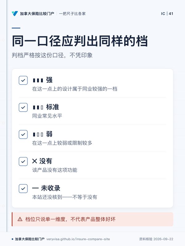同一口径应判出同样的档;判档严格按这份口径,不凭印象;▮▮▮ 强;▮▮▯ 标准;▮▯▯ 弱;✕ 没有;— 未收录;档位只说单一维度,不代表产品整体好坏