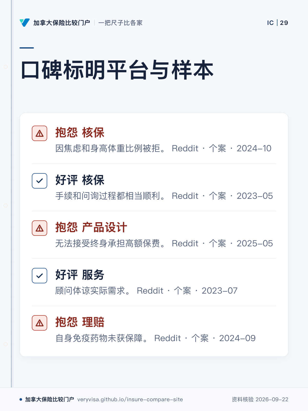 口碑标明平台与样本；抱怨 核保；好评 核保；抱怨 产品设计；好评 服务；抱怨 理赔