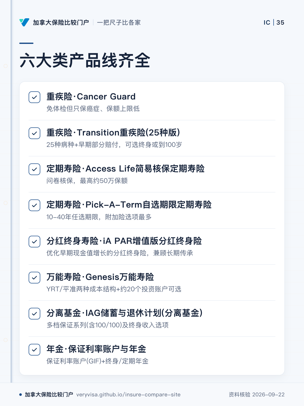 六大类产品线齐全;重疾险·Cancer Guard;重疾险·Transition重疾险(25种版);定期寿险·Access Life简易核保定期寿险;定期寿险·Pick-A-Term自选期限定期寿险;分红终身寿险·iA PAR增值版分红终身险;万能寿险·Genesis万能寿险;分离基金·IAG储蓄与退休计划(分离基金);年金·保证利率账户与年金