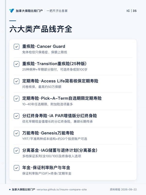 六大类产品线齐全；重疾险·Cancer Guard；重疾险·Transition重疾险(25种版)；定期寿险·Access Life简易核保定期寿险；定期寿险·Pick-A-Term自选期限定期寿险；分红终身寿险·iA PAR增值版分红终身险；万能寿险·Genesis万能寿险；分离基金·IAG储蓄与退休计划(分离基金)；年金·保证利率账户与年金