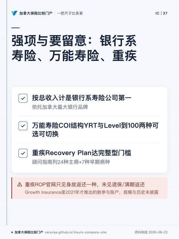 强项与要留意：银行系寿险、万能寿险、重疾；按总收入计是银行系寿险公司第一；万能寿险COI结构YRT与Level到100两种可选可切换；重疾Recovery Plan达完整型门槛；重疾ROP官网只见身故返还一种，未见退保/满期返还