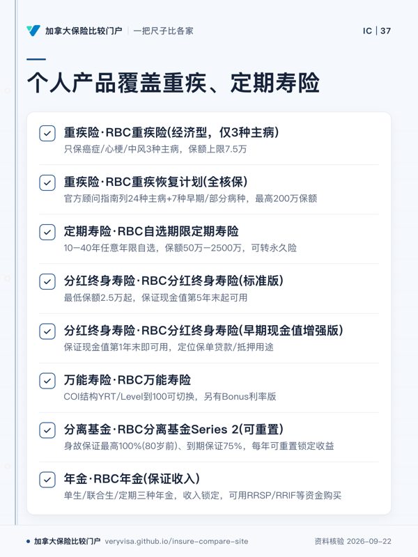 个人产品覆盖重疾、定期寿险；重疾险·RBC重疾险(经济型，仅3种主病)；重疾险·RBC重疾恢复计划(全核保)；定期寿险·RBC自选期限定期寿险；分红终身寿险·RBC分红终身寿险(标准版)；分红终身寿险·RBC分红终身寿险(早期现金值增强版)；万能寿险·RBC万能寿险；分离基金·RBC分离基金Series 2(可重置)；年金·RBC年金(保证收入)