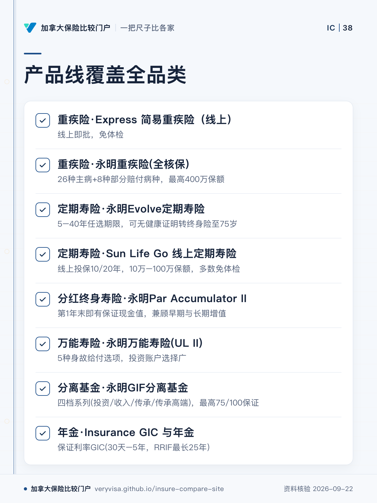 产品线覆盖全品类；重疾险·Express 简易重疾险（线上）；重疾险·永明重疾险(全核保)；定期寿险·永明Evolve定期寿险；定期寿险·Sun Life Go 线上定期寿险；分红终身寿险·永明Par Accumulator II；万能寿险·永明万能寿险(UL II)；分离基金·永明GIF分离基金；年金·Insurance GIC 与年金