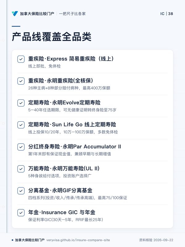 产品线覆盖全品类；重疾险·Express 简易重疾险（线上）；重疾险·永明重疾险(全核保)；定期寿险·永明Evolve定期寿险；定期寿险·Sun Life Go 线上定期寿险；分红终身寿险·永明Par Accumulator II；万能寿险·永明万能寿险(UL II)；分离基金·永明GIF分离基金；年金·Insurance GIC 与年金