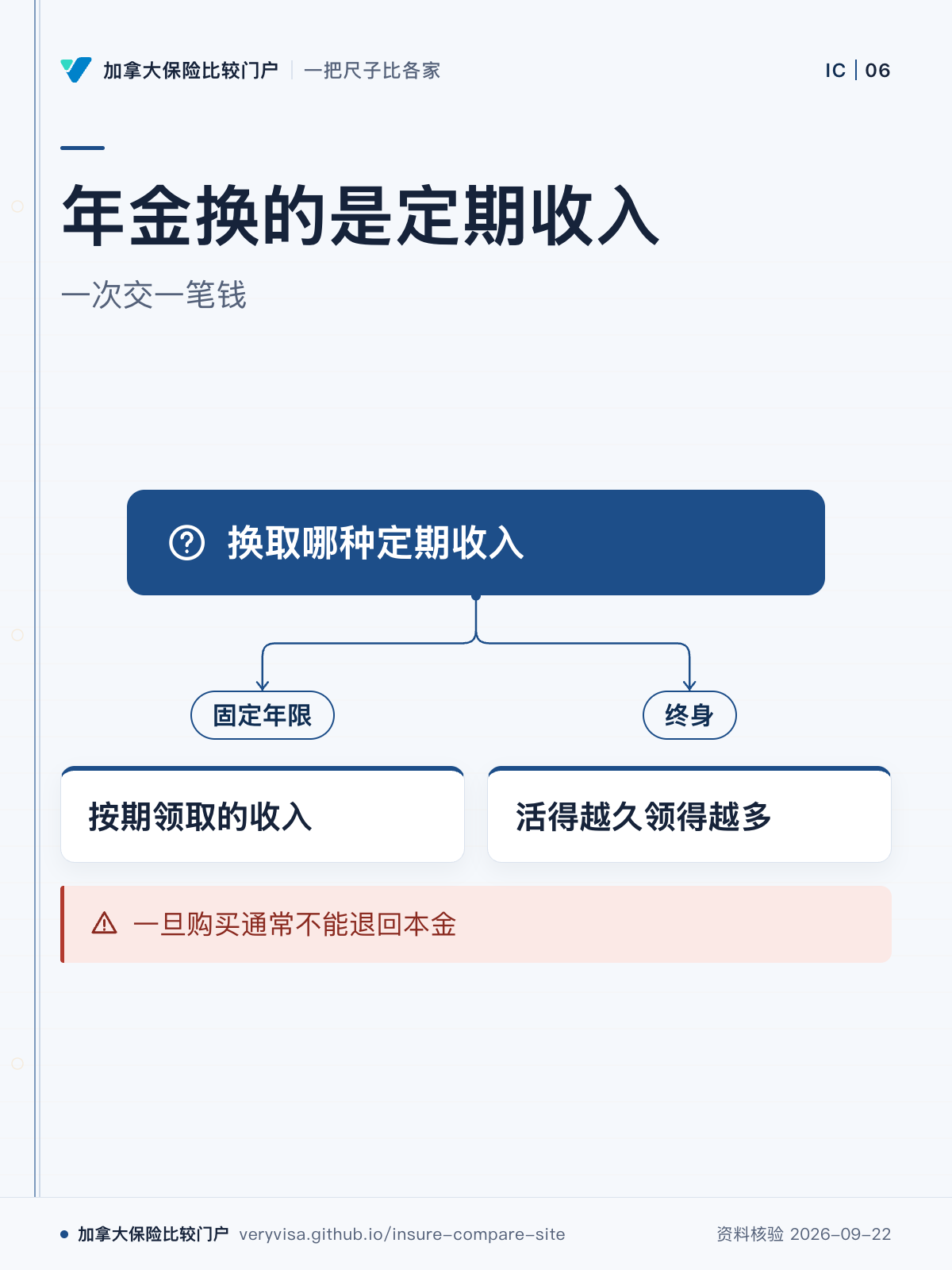年金换的是定期收入；一次交一笔钱；换取哪种定期收入；固定年限；按期领取的收入；终身；活得越久领得越多；一旦购买通常不能退回本金