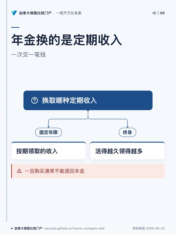 年金换的是定期收入;一次交一笔钱;换取哪种定期收入;固定年限;按期领取的收入;终身;活得越久领得越多;一旦购买通常不能退回本金