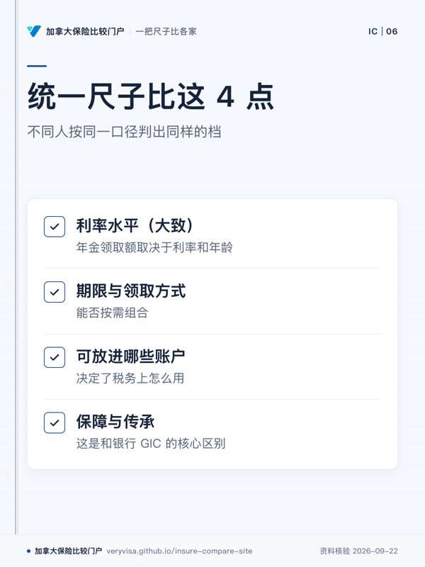 统一尺子比这 4 点;不同人按同一口径判出同样的档;利率水平(大致);期限与领取方式;可放进哪些账户;保障与传承