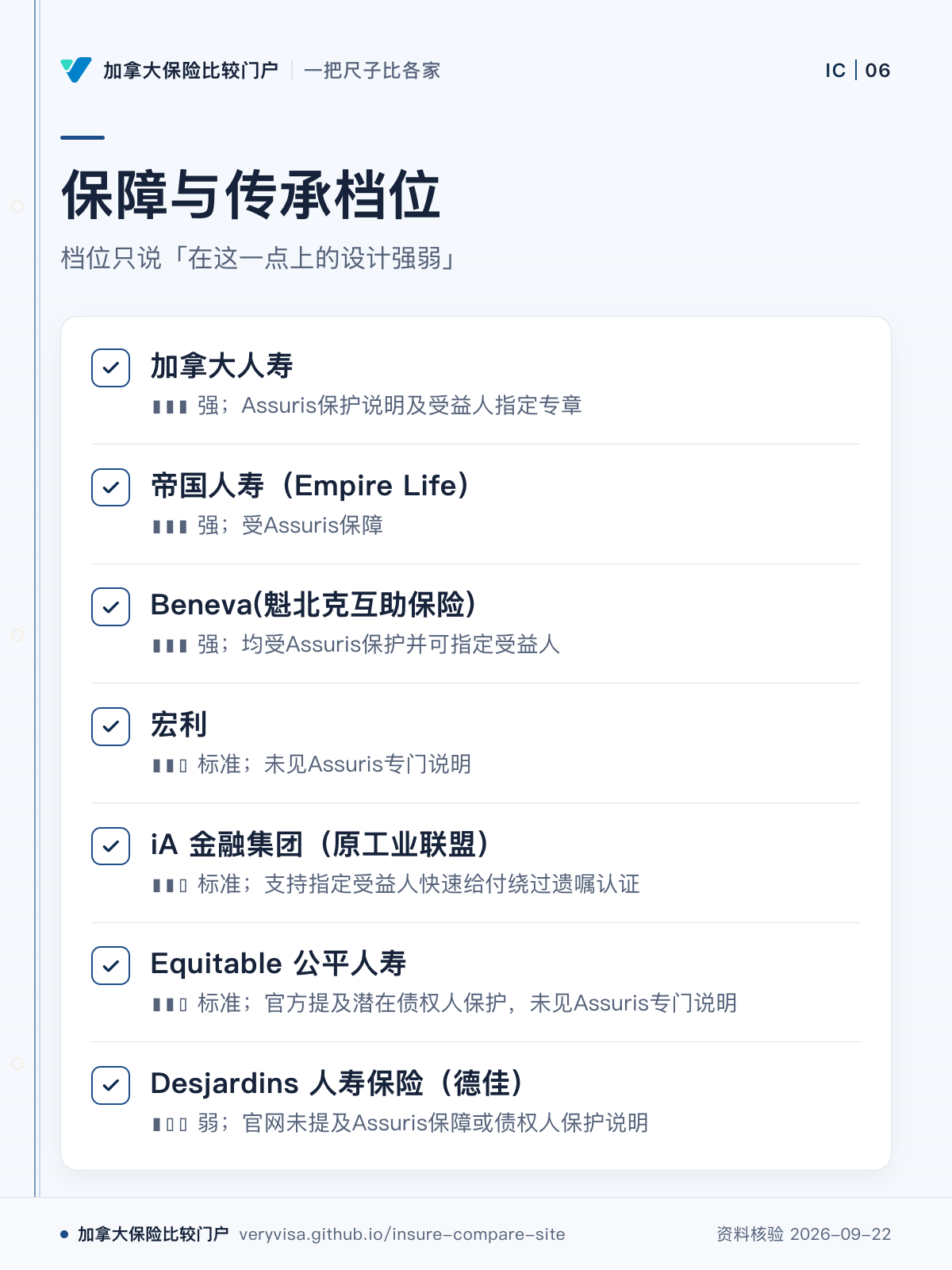 保障与传承档位；档位只说「在这一点上的设计强弱」；加拿大人寿；帝国人寿（Empire Life）；Beneva(魁北克互助保险)；宏利；iA 金融集团（原工业联盟）；Equitable 公平人寿；Desjardins 人寿保险（德佳）