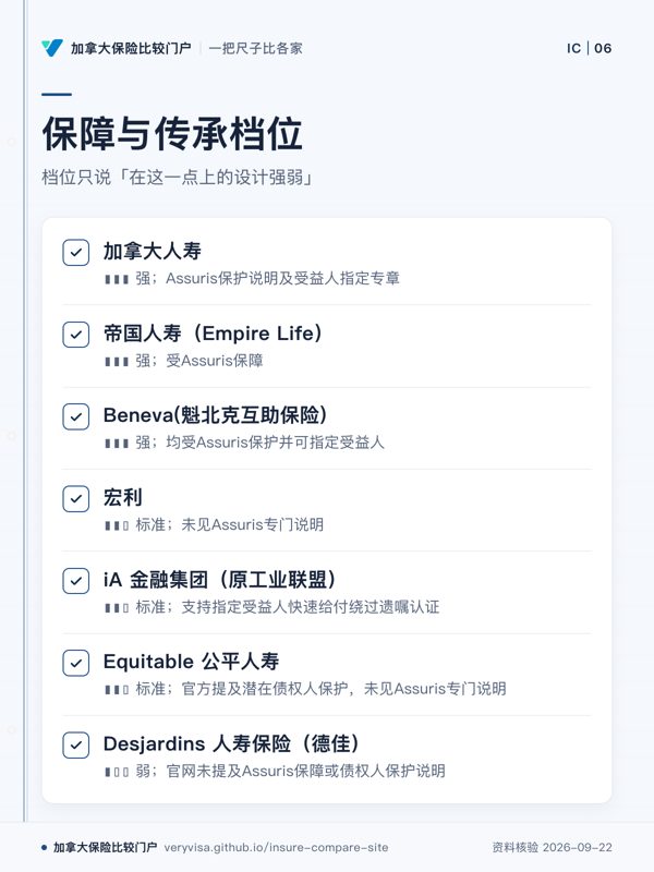保障与传承档位;档位只说「在这一点上的设计强弱」;加拿大人寿;帝国人寿(Empire Life);Beneva(魁北克互助保险);宏利;iA 金融集团(原工业联盟);Equitable 公平人寿;Desjardins 人寿保险(德佳)