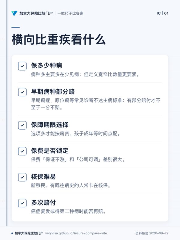 横向比重疾看什么;保多少种病;早期病种部分赔;保障期限选择;保费是否锁定;核保难易;多次赔付