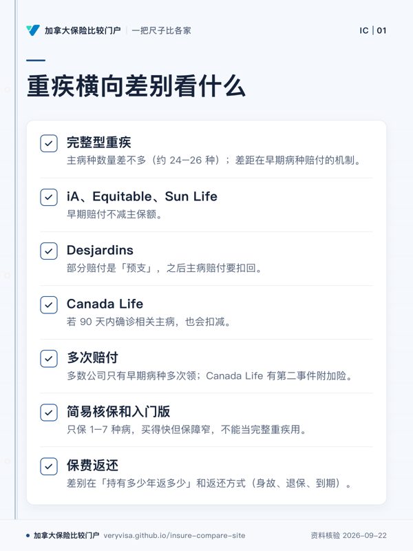 重疾横向差别看什么;完整型重疾;iA、Equitable、Sun Life;Desjardins;Canada Life;多次赔付;简易核保和入门版;保费返还